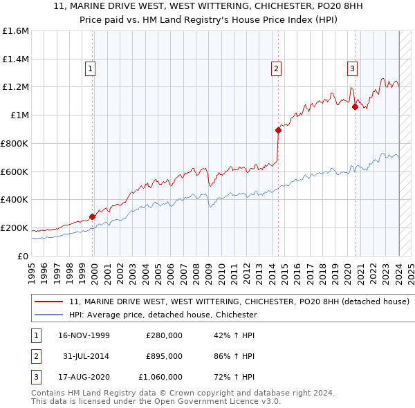 11, MARINE DRIVE WEST, WEST WITTERING, CHICHESTER, PO20 8HH: Price paid vs HM Land Registry's House Price Index