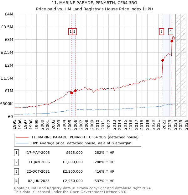 11, MARINE PARADE, PENARTH, CF64 3BG: Price paid vs HM Land Registry's House Price Index