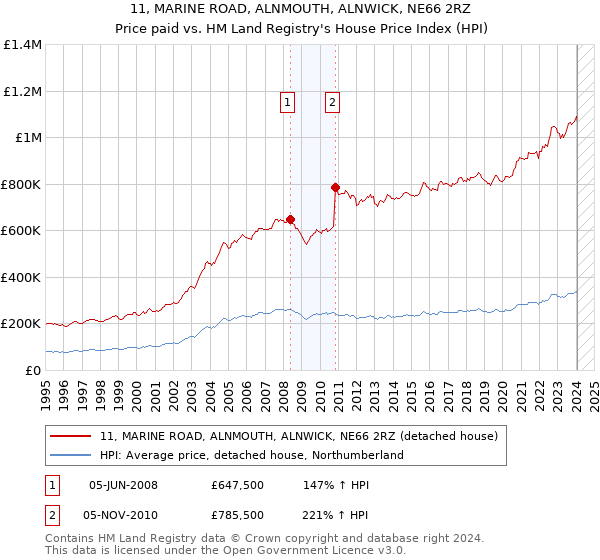 11, MARINE ROAD, ALNMOUTH, ALNWICK, NE66 2RZ: Price paid vs HM Land Registry's House Price Index