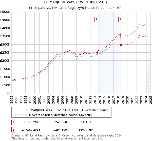 11, MARJORIE WAY, COVENTRY, CV3 1JT: Price paid vs HM Land Registry's House Price Index