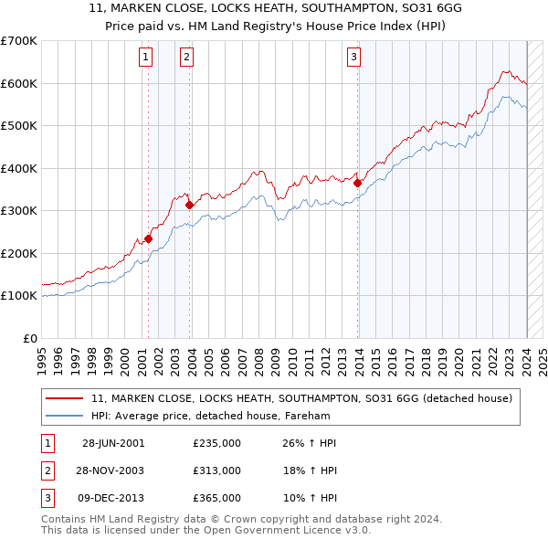 11, MARKEN CLOSE, LOCKS HEATH, SOUTHAMPTON, SO31 6GG: Price paid vs HM Land Registry's House Price Index