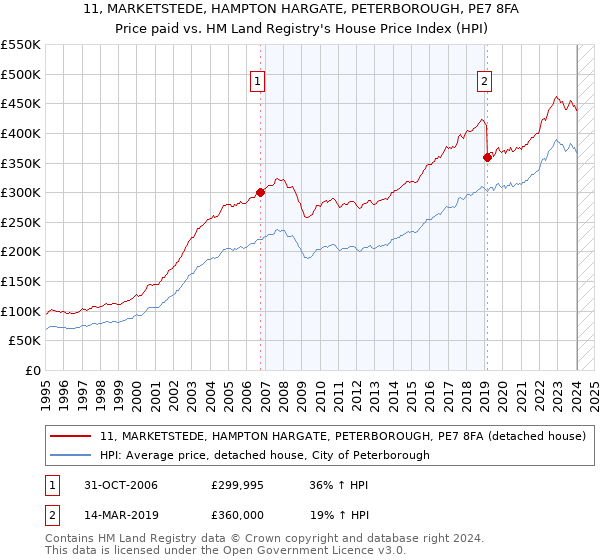 11, MARKETSTEDE, HAMPTON HARGATE, PETERBOROUGH, PE7 8FA: Price paid vs HM Land Registry's House Price Index