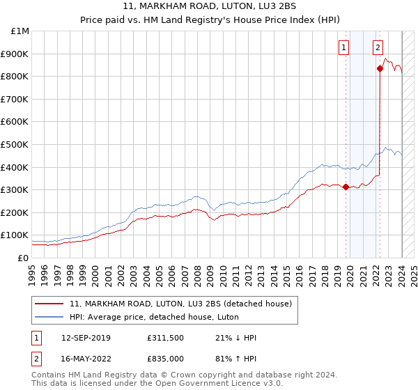 11, MARKHAM ROAD, LUTON, LU3 2BS: Price paid vs HM Land Registry's House Price Index