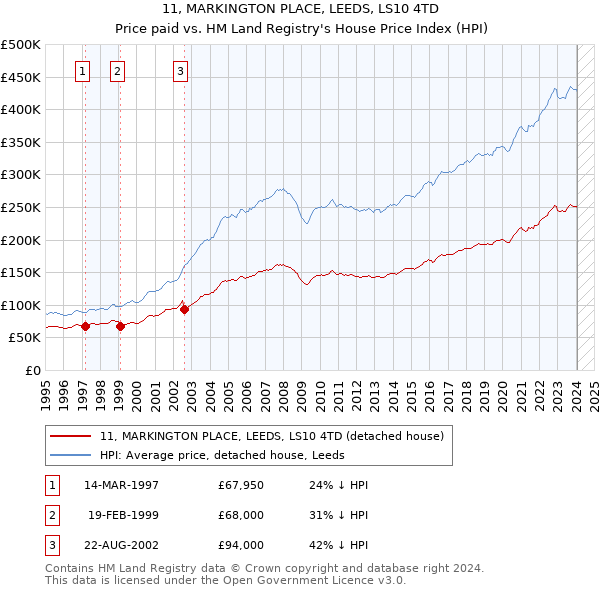 11, MARKINGTON PLACE, LEEDS, LS10 4TD: Price paid vs HM Land Registry's House Price Index