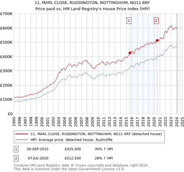 11, MARL CLOSE, RUDDINGTON, NOTTINGHAM, NG11 6RF: Price paid vs HM Land Registry's House Price Index