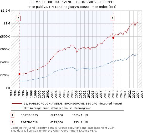 11, MARLBOROUGH AVENUE, BROMSGROVE, B60 2PG: Price paid vs HM Land Registry's House Price Index