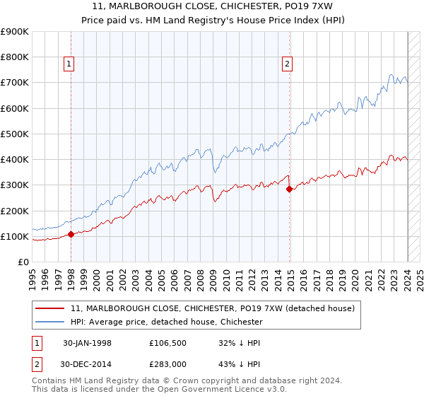 11, MARLBOROUGH CLOSE, CHICHESTER, PO19 7XW: Price paid vs HM Land Registry's House Price Index