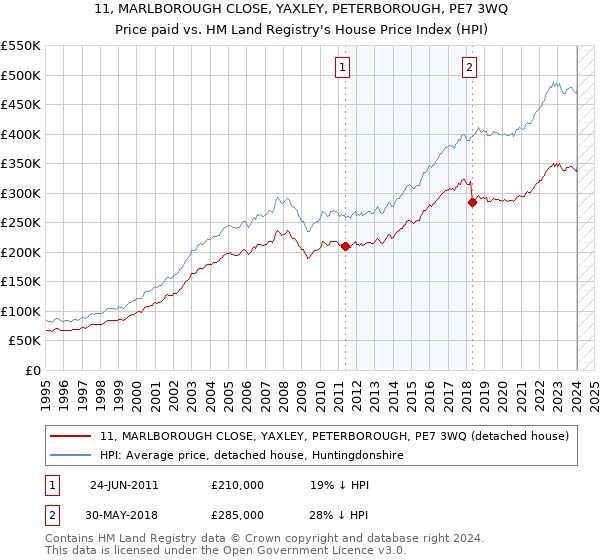 11, MARLBOROUGH CLOSE, YAXLEY, PETERBOROUGH, PE7 3WQ: Price paid vs HM Land Registry's House Price Index