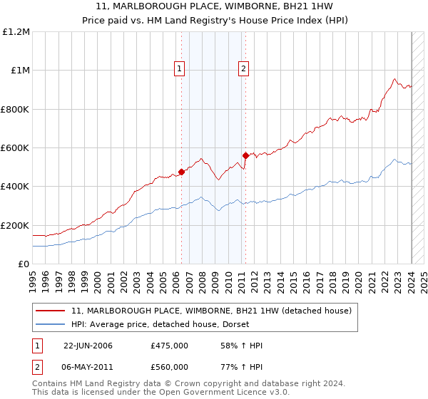 11, MARLBOROUGH PLACE, WIMBORNE, BH21 1HW: Price paid vs HM Land Registry's House Price Index