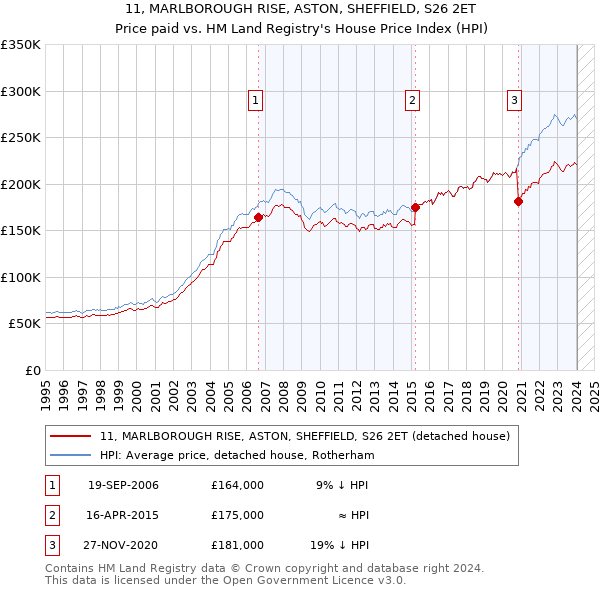 11, MARLBOROUGH RISE, ASTON, SHEFFIELD, S26 2ET: Price paid vs HM Land Registry's House Price Index