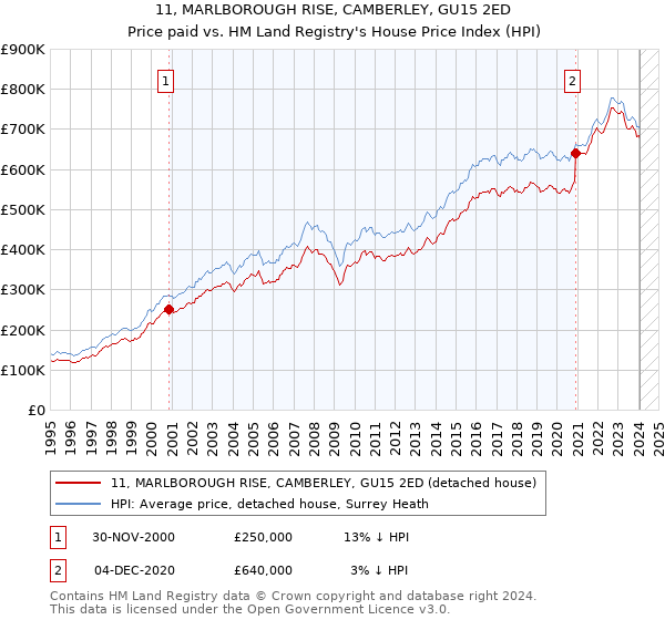 11, MARLBOROUGH RISE, CAMBERLEY, GU15 2ED: Price paid vs HM Land Registry's House Price Index