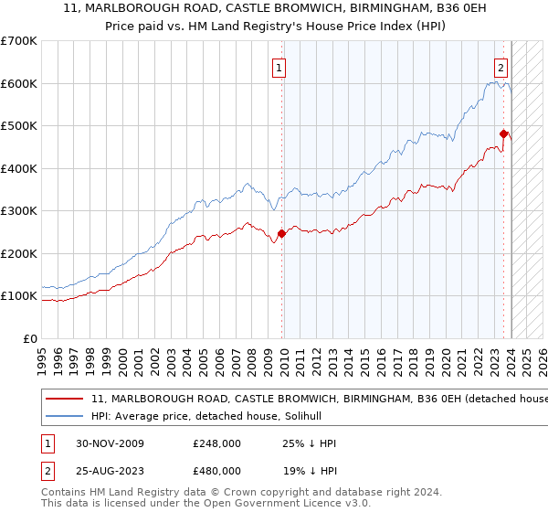 11, MARLBOROUGH ROAD, CASTLE BROMWICH, BIRMINGHAM, B36 0EH: Price paid vs HM Land Registry's House Price Index