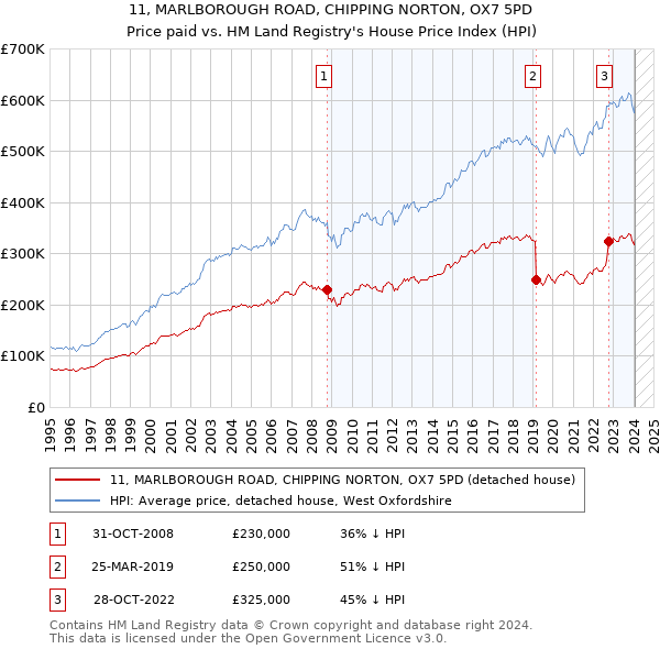 11, MARLBOROUGH ROAD, CHIPPING NORTON, OX7 5PD: Price paid vs HM Land Registry's House Price Index