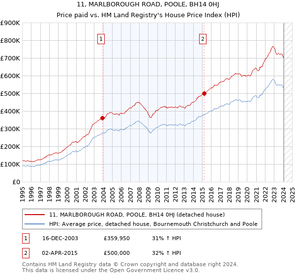 11, MARLBOROUGH ROAD, POOLE, BH14 0HJ: Price paid vs HM Land Registry's House Price Index