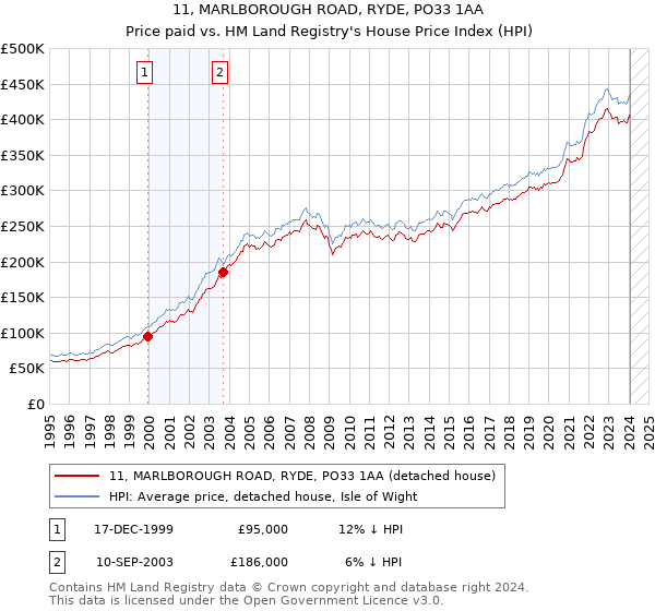 11, MARLBOROUGH ROAD, RYDE, PO33 1AA: Price paid vs HM Land Registry's House Price Index