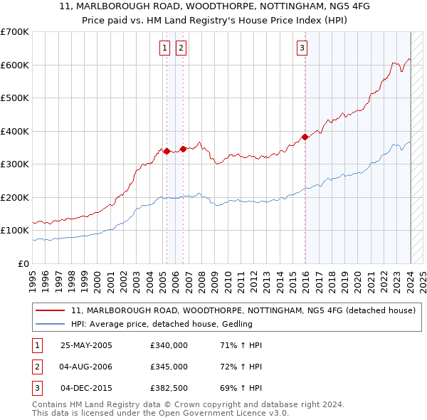 11, MARLBOROUGH ROAD, WOODTHORPE, NOTTINGHAM, NG5 4FG: Price paid vs HM Land Registry's House Price Index