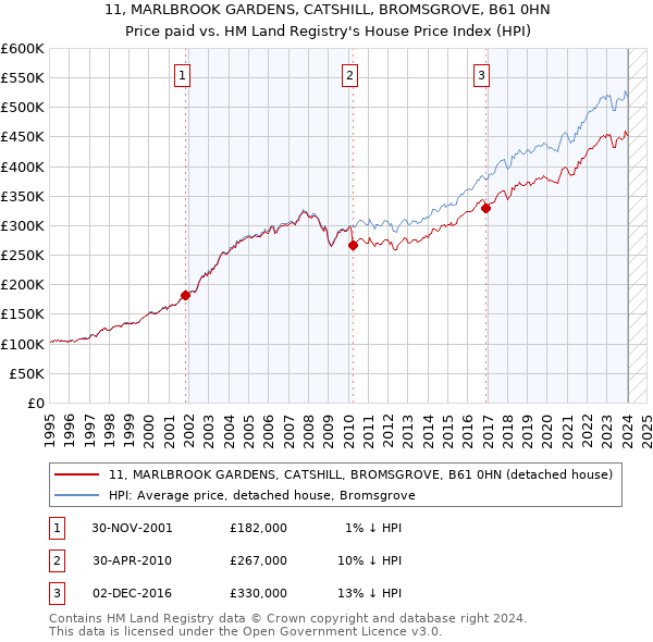 11, MARLBROOK GARDENS, CATSHILL, BROMSGROVE, B61 0HN: Price paid vs HM Land Registry's House Price Index