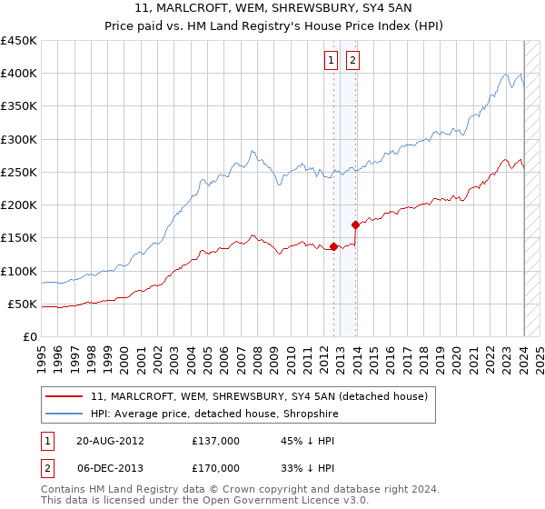 11, MARLCROFT, WEM, SHREWSBURY, SY4 5AN: Price paid vs HM Land Registry's House Price Index