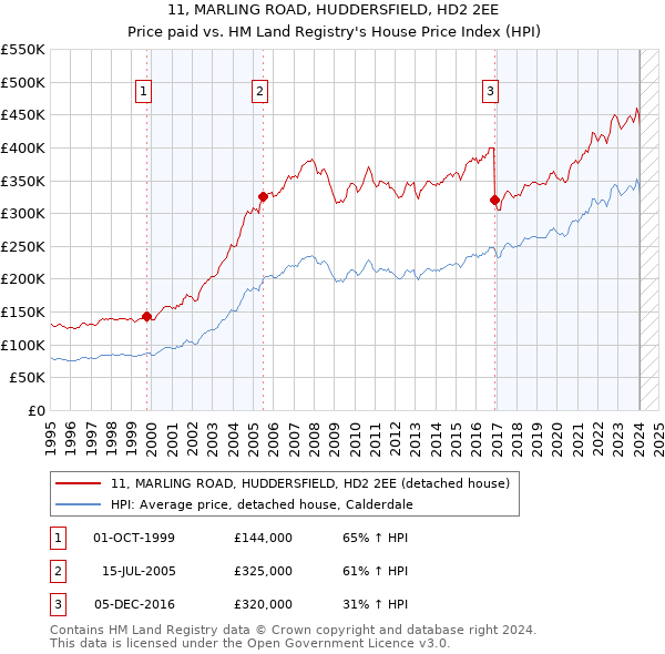 11, MARLING ROAD, HUDDERSFIELD, HD2 2EE: Price paid vs HM Land Registry's House Price Index