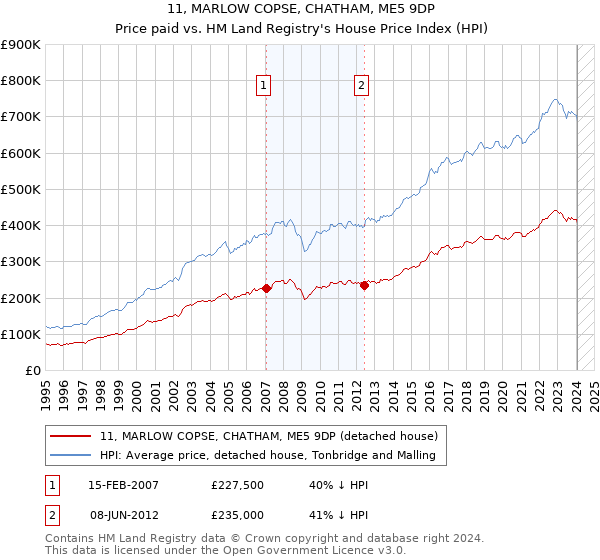 11, MARLOW COPSE, CHATHAM, ME5 9DP: Price paid vs HM Land Registry's House Price Index
