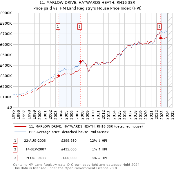 11, MARLOW DRIVE, HAYWARDS HEATH, RH16 3SR: Price paid vs HM Land Registry's House Price Index