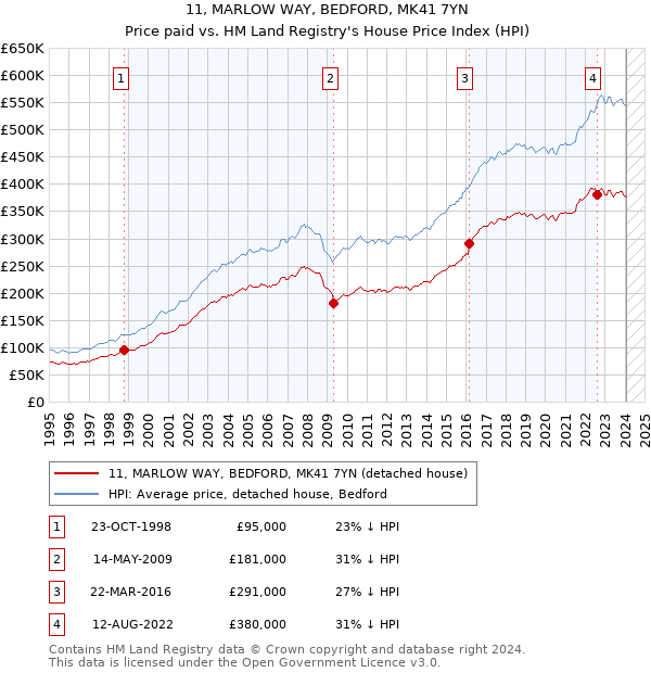 11, MARLOW WAY, BEDFORD, MK41 7YN: Price paid vs HM Land Registry's House Price Index