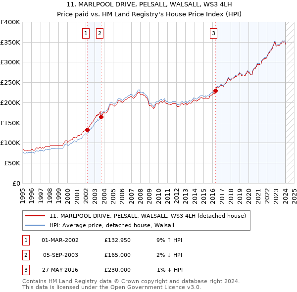 11, MARLPOOL DRIVE, PELSALL, WALSALL, WS3 4LH: Price paid vs HM Land Registry's House Price Index