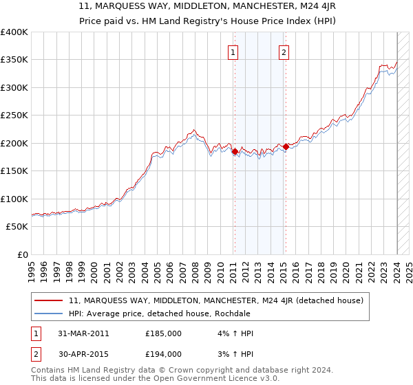11, MARQUESS WAY, MIDDLETON, MANCHESTER, M24 4JR: Price paid vs HM Land Registry's House Price Index