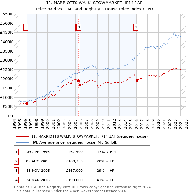 11, MARRIOTTS WALK, STOWMARKET, IP14 1AF: Price paid vs HM Land Registry's House Price Index