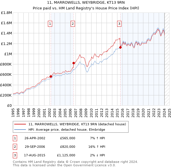 11, MARROWELLS, WEYBRIDGE, KT13 9RN: Price paid vs HM Land Registry's House Price Index