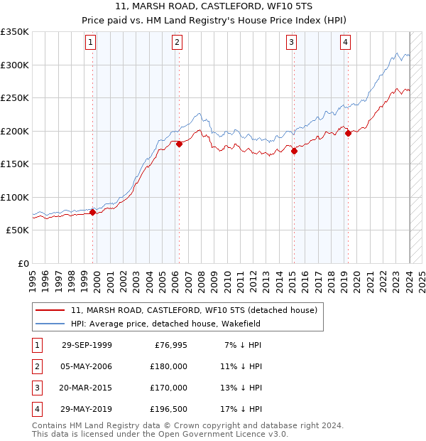 11, MARSH ROAD, CASTLEFORD, WF10 5TS: Price paid vs HM Land Registry's House Price Index
