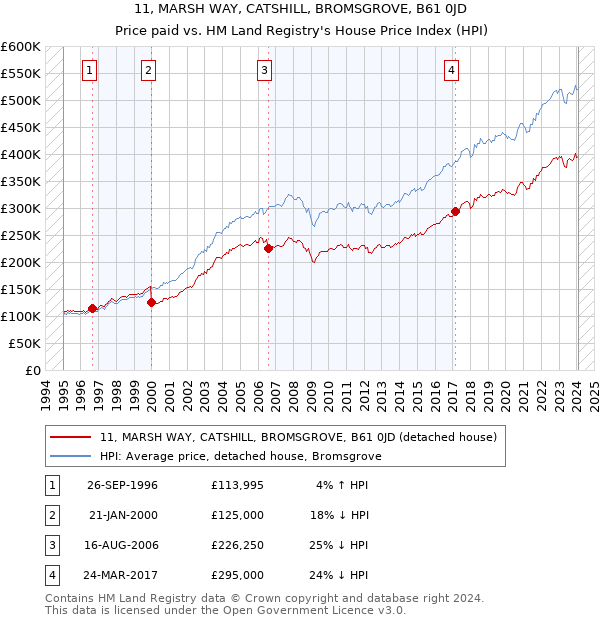 11, MARSH WAY, CATSHILL, BROMSGROVE, B61 0JD: Price paid vs HM Land Registry's House Price Index