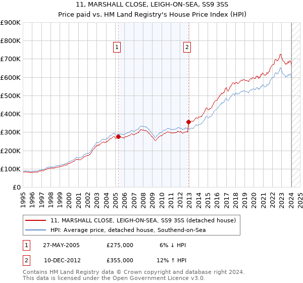 11, MARSHALL CLOSE, LEIGH-ON-SEA, SS9 3SS: Price paid vs HM Land Registry's House Price Index