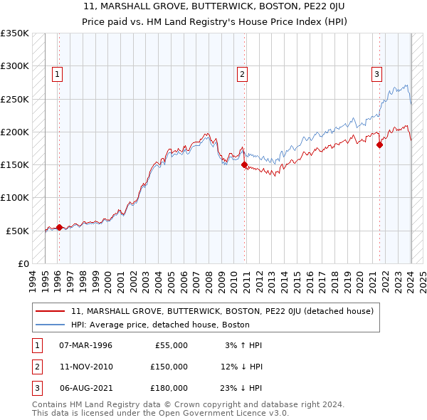 11, MARSHALL GROVE, BUTTERWICK, BOSTON, PE22 0JU: Price paid vs HM Land Registry's House Price Index