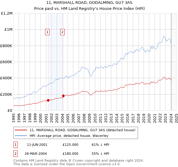 11, MARSHALL ROAD, GODALMING, GU7 3AS: Price paid vs HM Land Registry's House Price Index