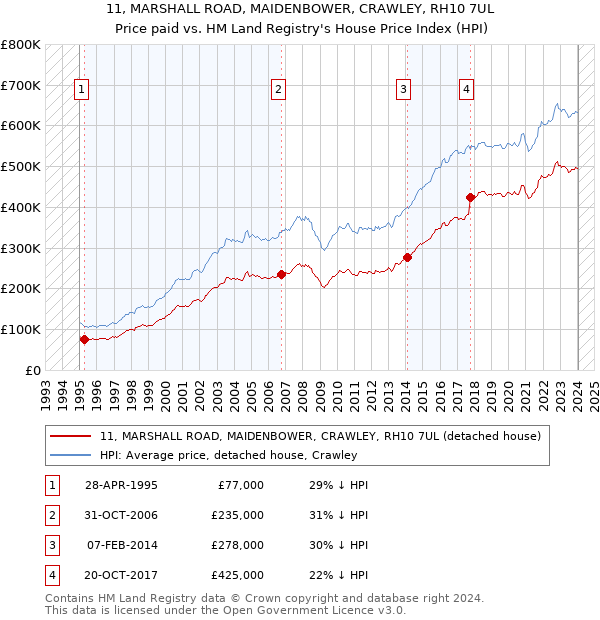 11, MARSHALL ROAD, MAIDENBOWER, CRAWLEY, RH10 7UL: Price paid vs HM Land Registry's House Price Index