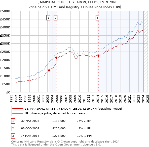11, MARSHALL STREET, YEADON, LEEDS, LS19 7XN: Price paid vs HM Land Registry's House Price Index