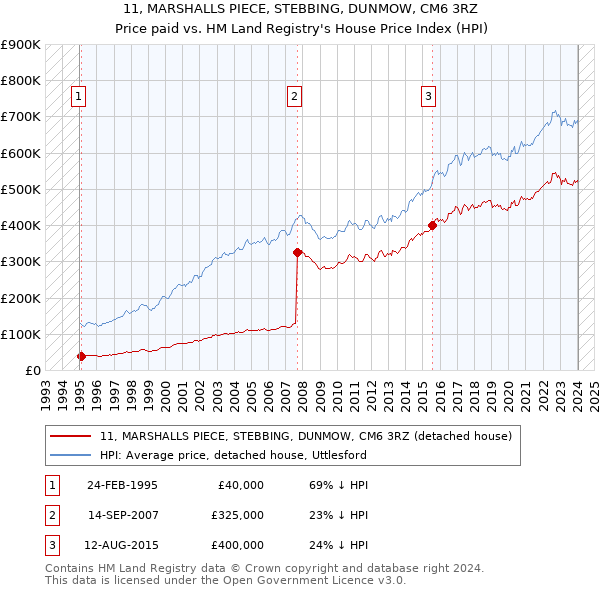 11, MARSHALLS PIECE, STEBBING, DUNMOW, CM6 3RZ: Price paid vs HM Land Registry's House Price Index