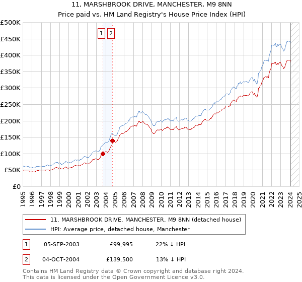 11, MARSHBROOK DRIVE, MANCHESTER, M9 8NN: Price paid vs HM Land Registry's House Price Index