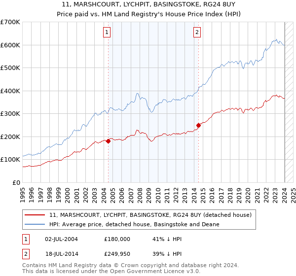 11, MARSHCOURT, LYCHPIT, BASINGSTOKE, RG24 8UY: Price paid vs HM Land Registry's House Price Index