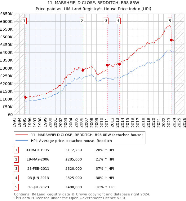 11, MARSHFIELD CLOSE, REDDITCH, B98 8RW: Price paid vs HM Land Registry's House Price Index