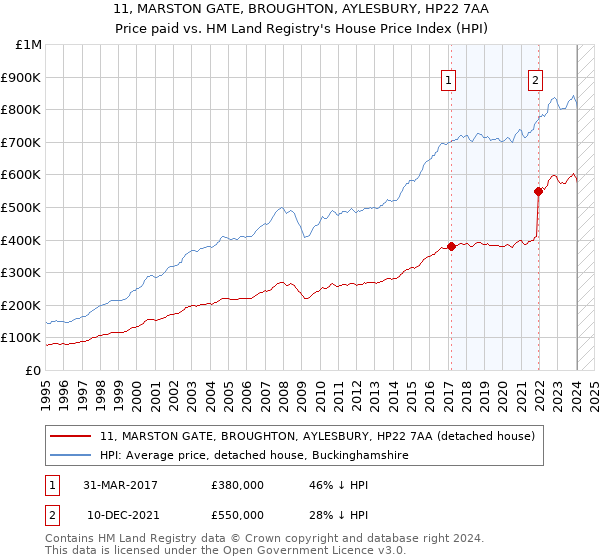 11, MARSTON GATE, BROUGHTON, AYLESBURY, HP22 7AA: Price paid vs HM Land Registry's House Price Index