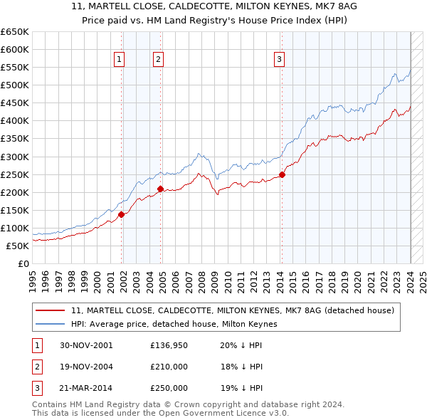 11, MARTELL CLOSE, CALDECOTTE, MILTON KEYNES, MK7 8AG: Price paid vs HM Land Registry's House Price Index