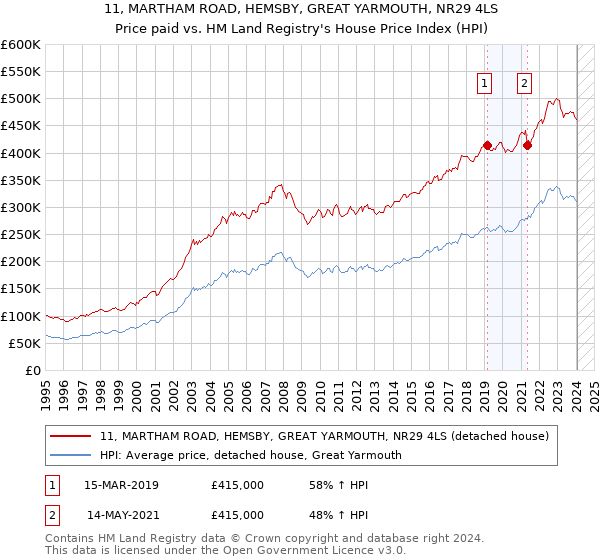 11, MARTHAM ROAD, HEMSBY, GREAT YARMOUTH, NR29 4LS: Price paid vs HM Land Registry's House Price Index