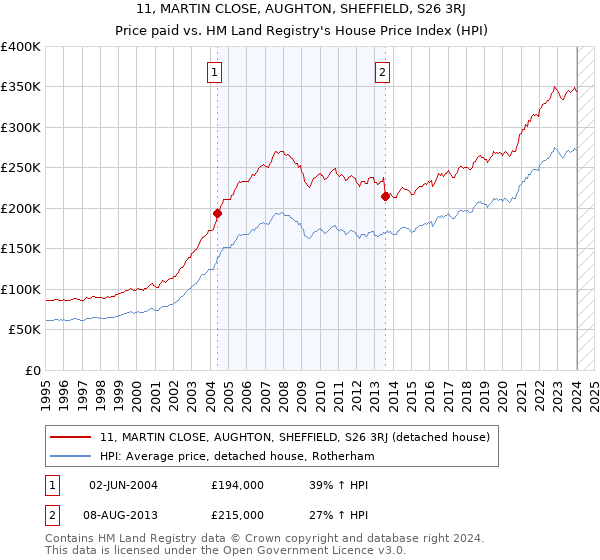 11, MARTIN CLOSE, AUGHTON, SHEFFIELD, S26 3RJ: Price paid vs HM Land Registry's House Price Index