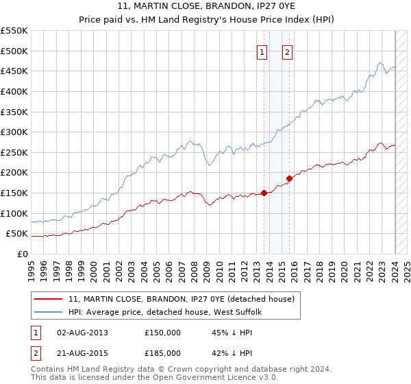 11, MARTIN CLOSE, BRANDON, IP27 0YE: Price paid vs HM Land Registry's House Price Index