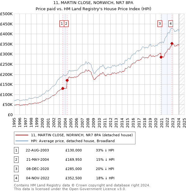 11, MARTIN CLOSE, NORWICH, NR7 8PA: Price paid vs HM Land Registry's House Price Index