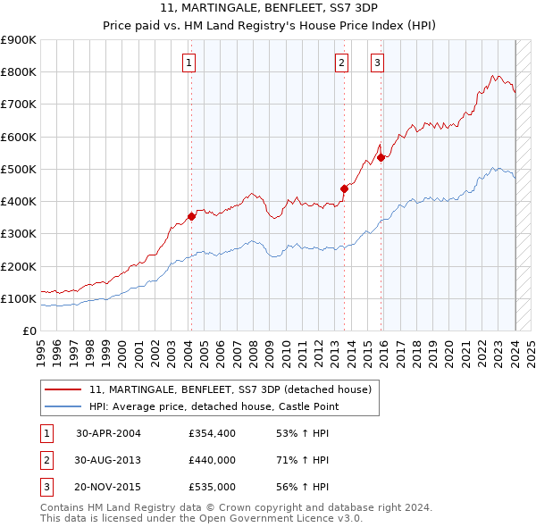 11, MARTINGALE, BENFLEET, SS7 3DP: Price paid vs HM Land Registry's House Price Index