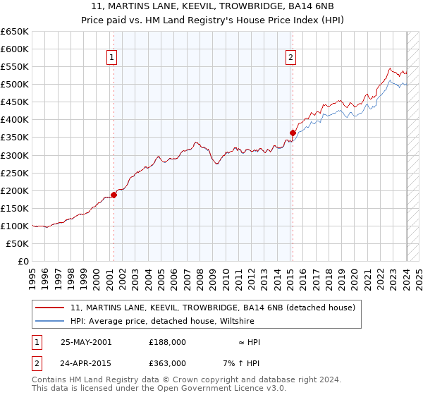 11, MARTINS LANE, KEEVIL, TROWBRIDGE, BA14 6NB: Price paid vs HM Land Registry's House Price Index