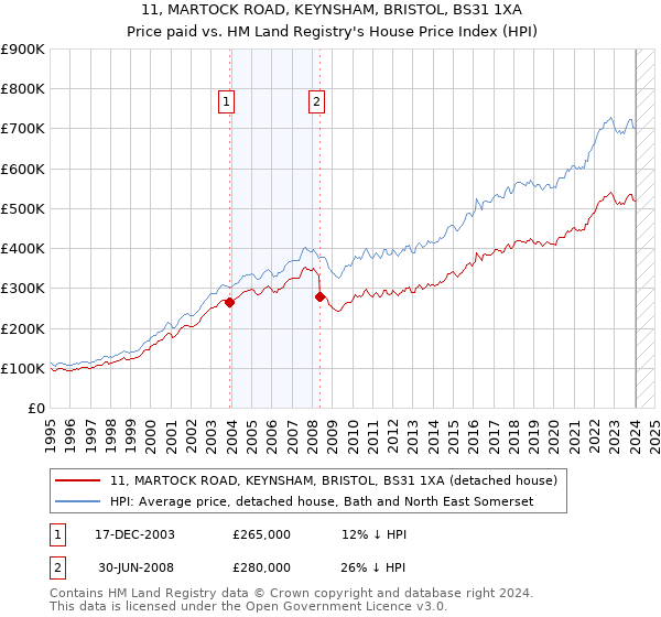 11, MARTOCK ROAD, KEYNSHAM, BRISTOL, BS31 1XA: Price paid vs HM Land Registry's House Price Index